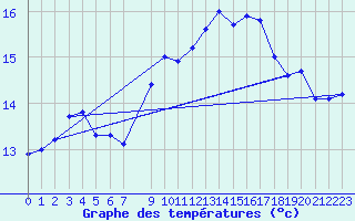 Courbe de tempratures pour Shoream (UK)