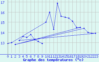 Courbe de tempratures pour Cap Bar (66)