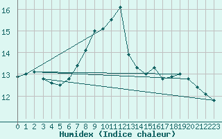 Courbe de l'humidex pour Linz / Stadt