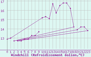 Courbe du refroidissement olien pour Lannion (22)