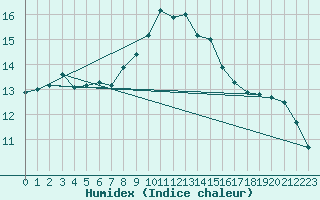 Courbe de l'humidex pour Naven