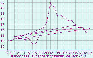 Courbe du refroidissement olien pour Auch (32)