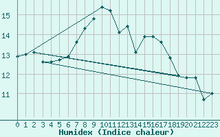 Courbe de l'humidex pour Mosen