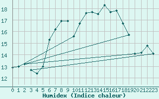 Courbe de l'humidex pour Arosa