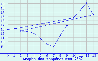 Courbe de tempratures pour Lamballe (22)