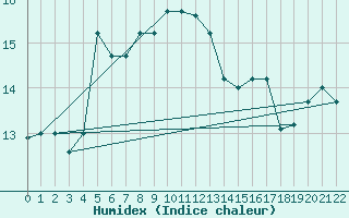Courbe de l'humidex pour Capri