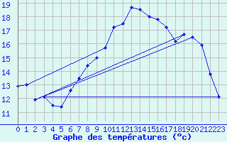 Courbe de tempratures pour Salen-Reutenen