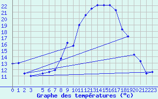 Courbe de tempratures pour Sebes