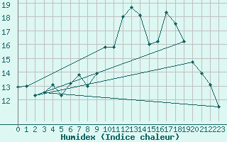 Courbe de l'humidex pour Berzme (07)