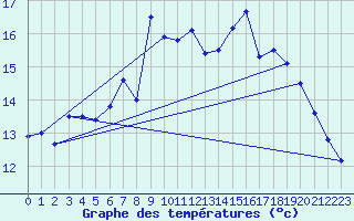 Courbe de tempratures pour Pernaja Orrengrund