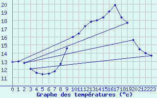 Courbe de tempratures pour Bellengreville (14)