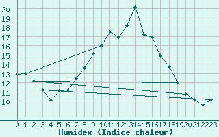 Courbe de l'humidex pour La Dle (Sw)