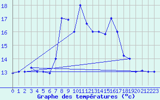 Courbe de tempratures pour Jijel Achouat