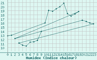 Courbe de l'humidex pour Blus (40)