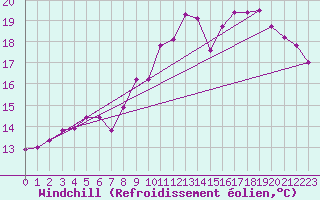 Courbe du refroidissement olien pour Paris - Montsouris (75)