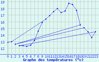 Courbe de tempratures pour Ahaus