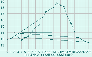 Courbe de l'humidex pour Constance (All)