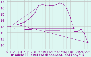 Courbe du refroidissement olien pour Elpersbuettel