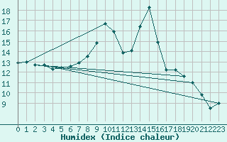 Courbe de l'humidex pour Warburg