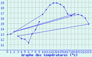 Courbe de tempratures pour Deuselbach