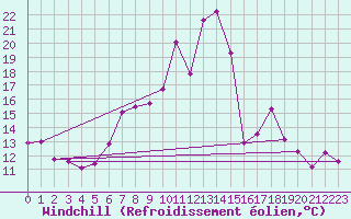 Courbe du refroidissement olien pour Trier-Petrisberg