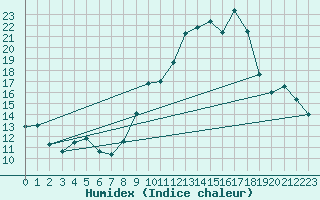 Courbe de l'humidex pour Brest (29)