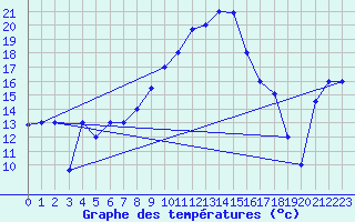 Courbe de tempratures pour Jijel Achouat