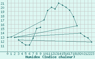 Courbe de l'humidex pour Punta Galea