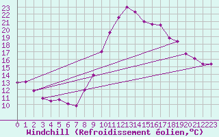 Courbe du refroidissement olien pour Bziers Cap d