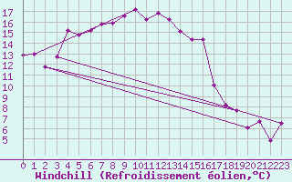 Courbe du refroidissement olien pour Sutrieu (01)
