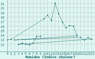 Courbe de l'humidex pour Moleson (Sw)