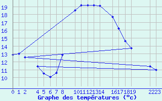 Courbe de tempratures pour guilas