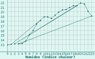 Courbe de l'humidex pour Leba