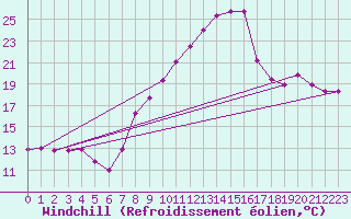 Courbe du refroidissement olien pour Rhyl