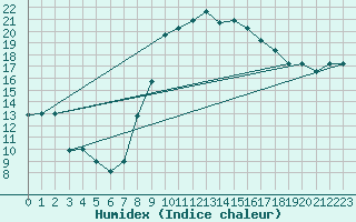 Courbe de l'humidex pour Tetuan / Sania Ramel