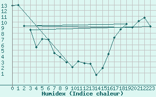 Courbe de l'humidex pour Val Marie Southeast, Sask