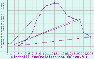 Courbe du refroidissement olien pour Skriveri