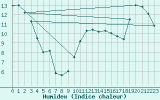 Courbe de l'humidex pour Segovia