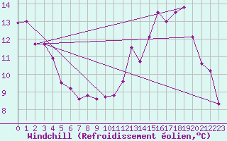 Courbe du refroidissement olien pour Brion (38)
