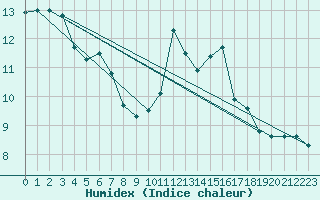 Courbe de l'humidex pour Jaca