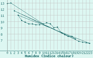 Courbe de l'humidex pour Lagny-sur-Marne (77)