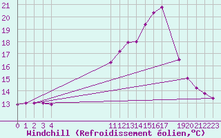 Courbe du refroidissement olien pour Guret Grancher (23)