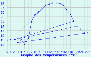 Courbe de tempratures pour Tiaret