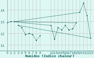 Courbe de l'humidex pour Ile de Groix (56)
