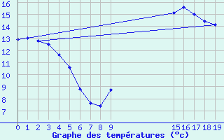 Courbe de tempratures pour Pirou (50)