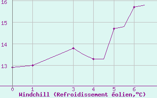 Courbe du refroidissement olien pour Alexandroupoli Airport