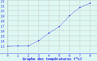 Courbe de tempratures pour Ahtari