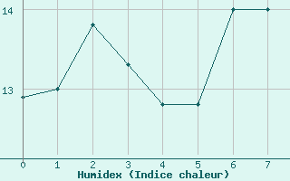 Courbe de l'humidex pour Rodkallen