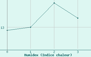 Courbe de l'humidex pour Rodkallen