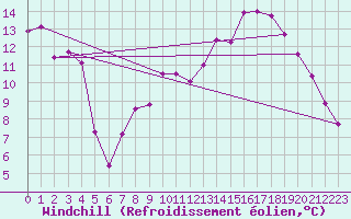 Courbe du refroidissement olien pour Millau - Soulobres (12)
